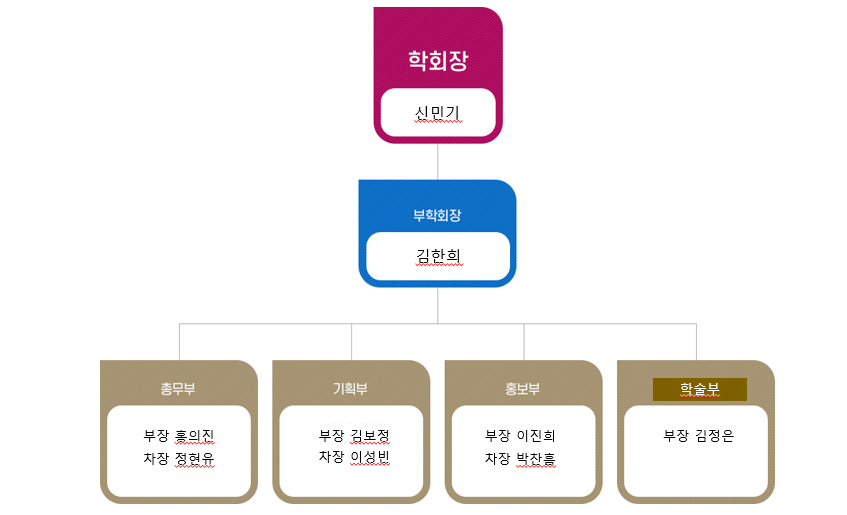 학회장 신민기, 부학회장 김한희, 총무부 : 부장 홍의진, 차장 정현유, 기획부 : 부장 김보정, 차장 이성빈, 부원 , 홍보부 : 부장 이진희, 차장 박찬흠, 학술부 : 부장 김정은